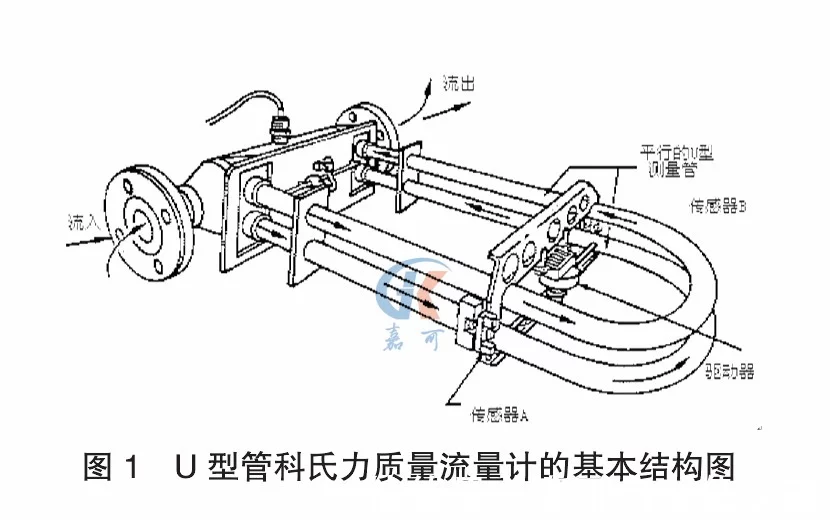 質(zhì)量流量計的工作原理及特點(圖1)