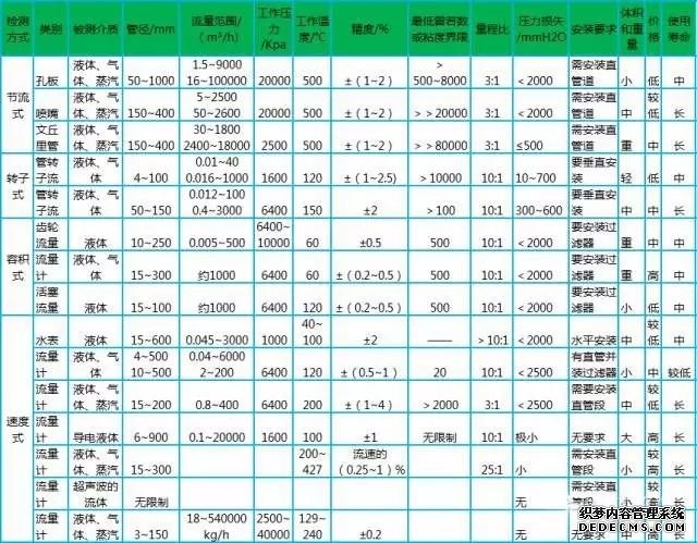 電磁流量計(jì)安裝與維護(hù)一篇搞定！